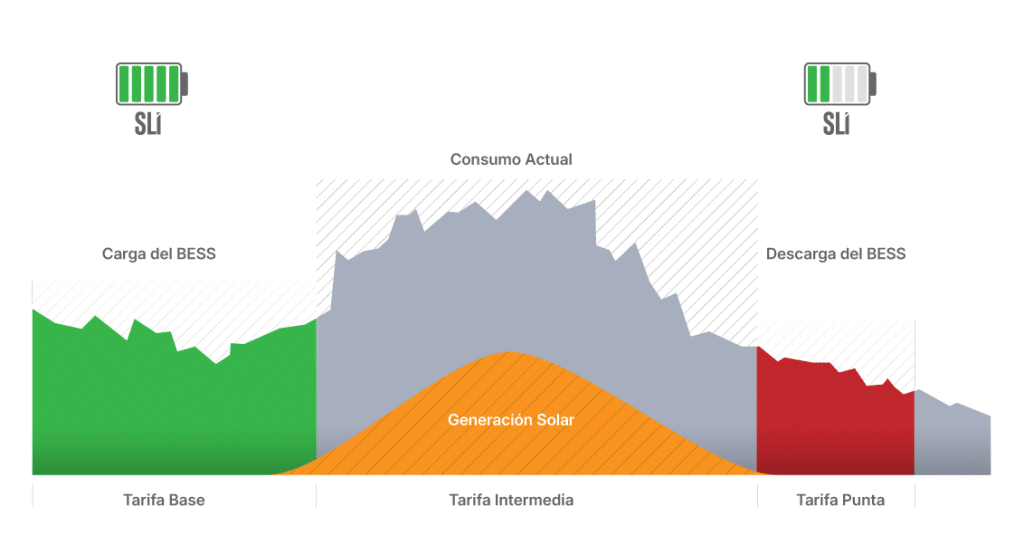 Comportamiento del Load Shifting más Sistema Fotovoltaico y uso de BESS