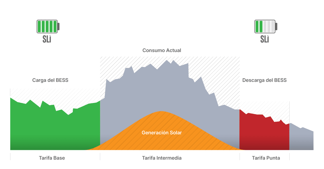 Comportamiento del Load Shifting más Sistema Fotovoltaico y uso de BESS